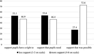 Accommodating Students With Special Educational Needs During School Closures Due to the COVID-19 Pandemic in Norway: Perceptions of Teachers and Students